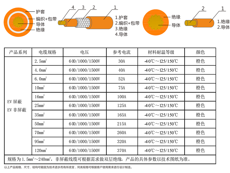 EV-125，EVR-125，EVRP-125，EVRD-125電動汽車用電纜 第4張