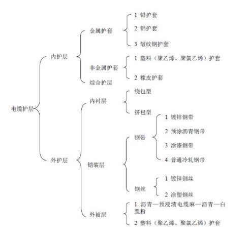 電纜裝鎧工藝（一）