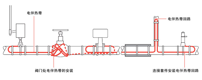 典型的電伴熱管道保溫布局，電伴熱帶所需的長度