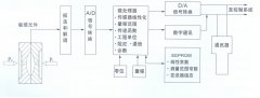 TK3051系列智能壓力變送器，差壓變送器