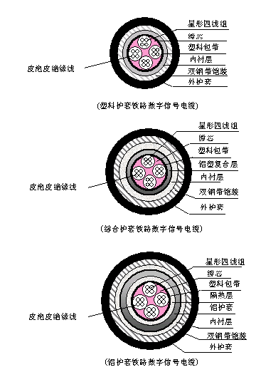 PTYA、PTYA23、PTYA22鐵路信號電纜