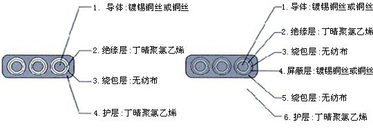 YGCB、YGCPB、YGVFB、YGVFPB特種耐高低溫耐高壓扁電纜